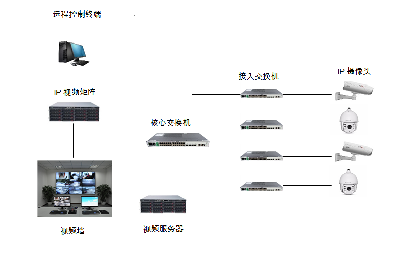 成都視頻監(jiān)控工程